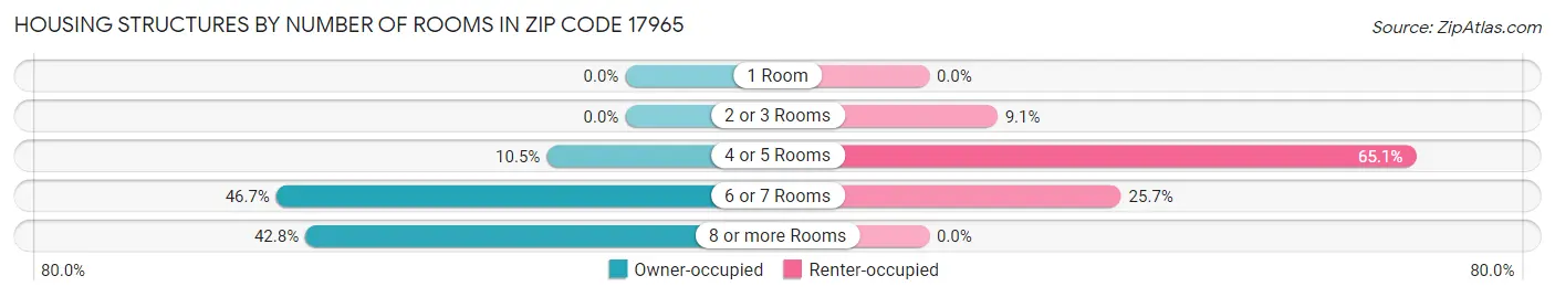 Housing Structures by Number of Rooms in Zip Code 17965