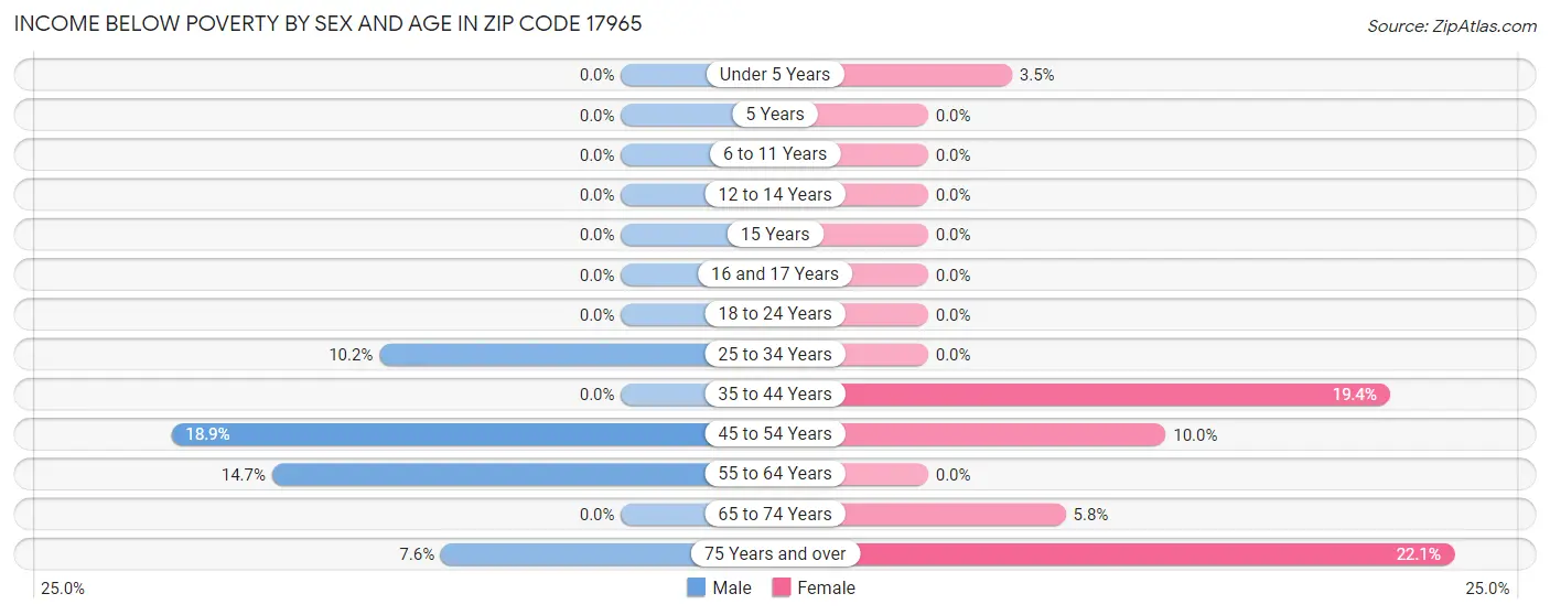 Income Below Poverty by Sex and Age in Zip Code 17965