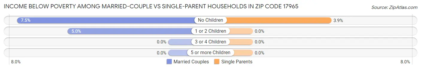 Income Below Poverty Among Married-Couple vs Single-Parent Households in Zip Code 17965