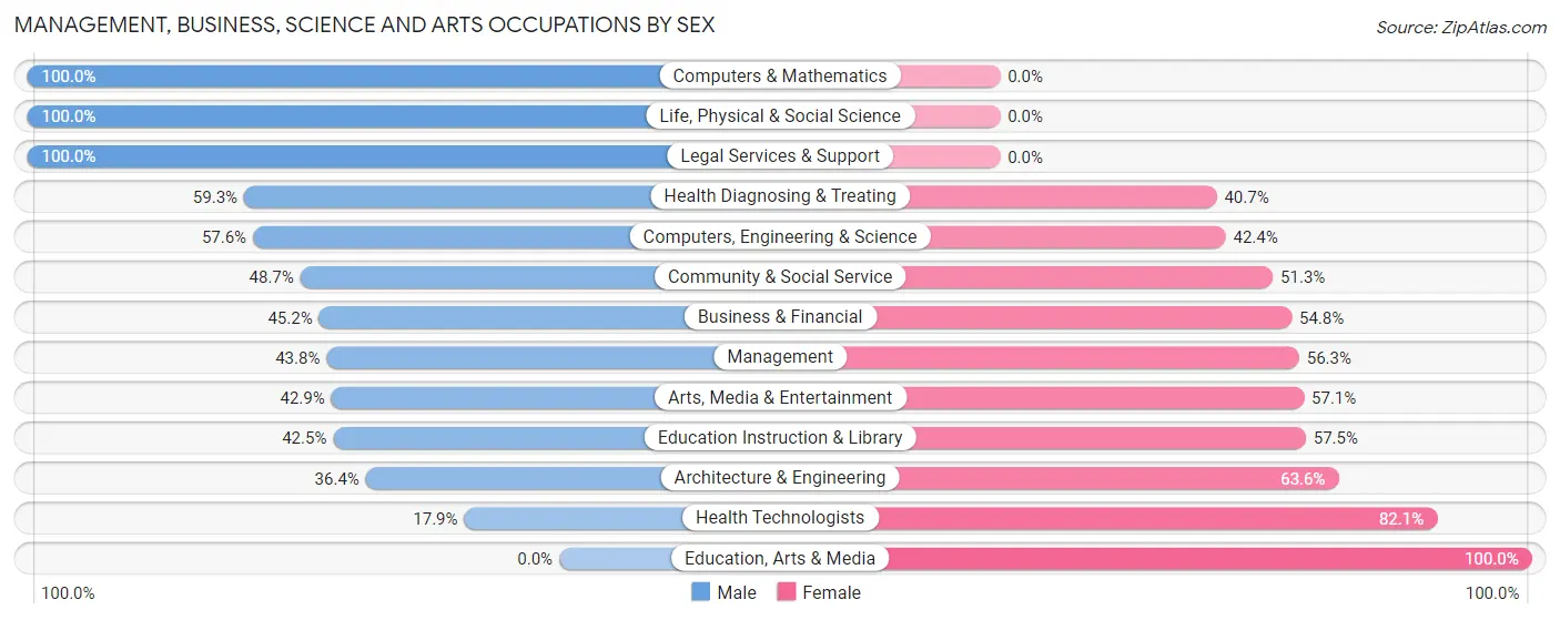 Management, Business, Science and Arts Occupations by Sex in Zip Code 17965