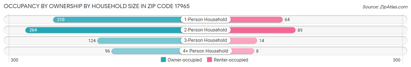Occupancy by Ownership by Household Size in Zip Code 17965