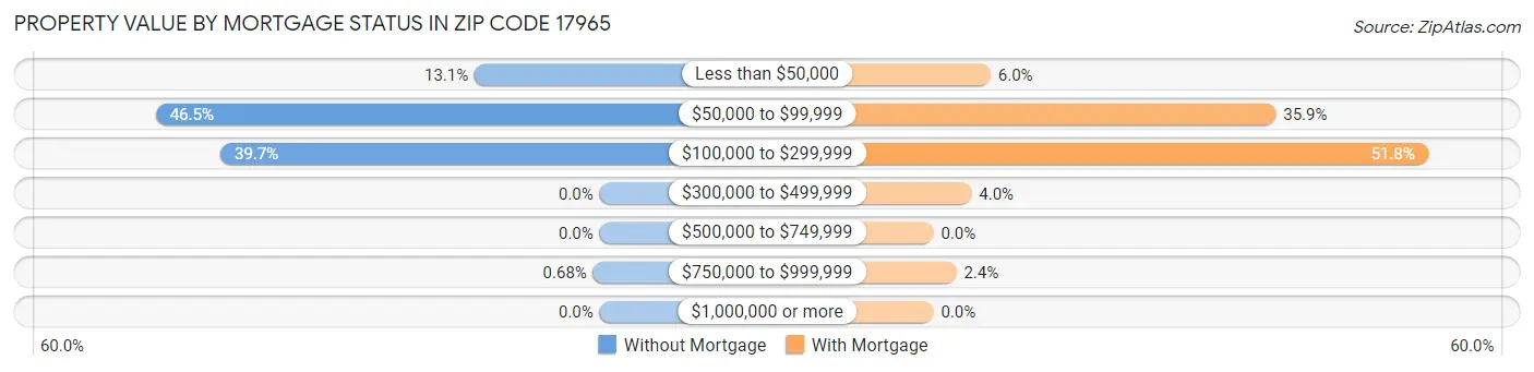 Property Value by Mortgage Status in Zip Code 17965