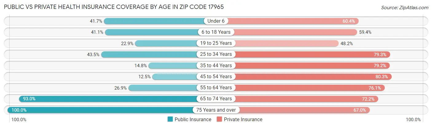 Public vs Private Health Insurance Coverage by Age in Zip Code 17965