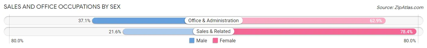 Sales and Office Occupations by Sex in Zip Code 17965