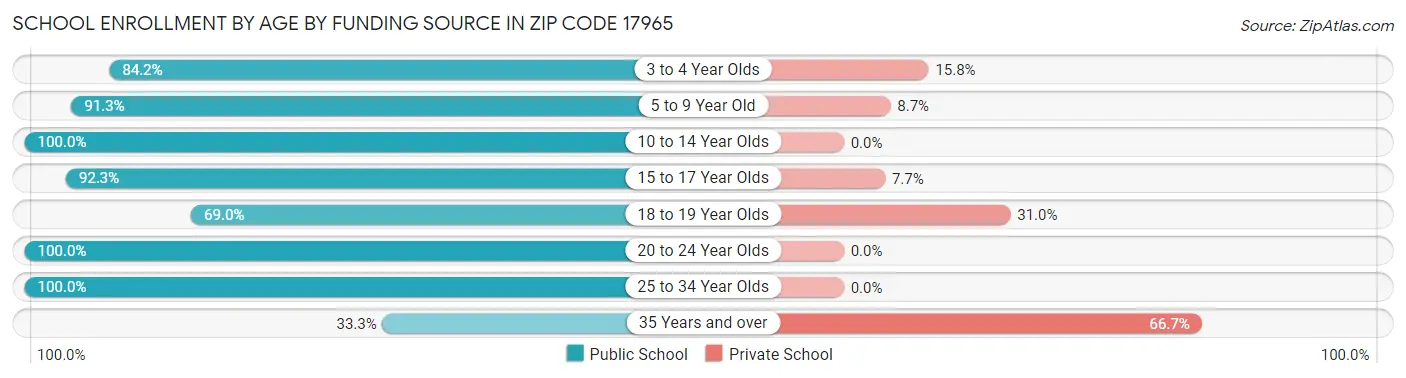 School Enrollment by Age by Funding Source in Zip Code 17965