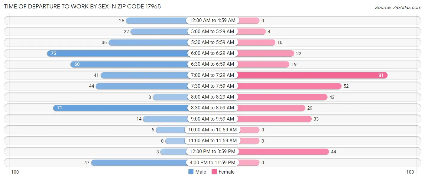 Time of Departure to Work by Sex in Zip Code 17965