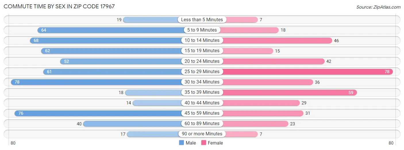 Commute Time by Sex in Zip Code 17967