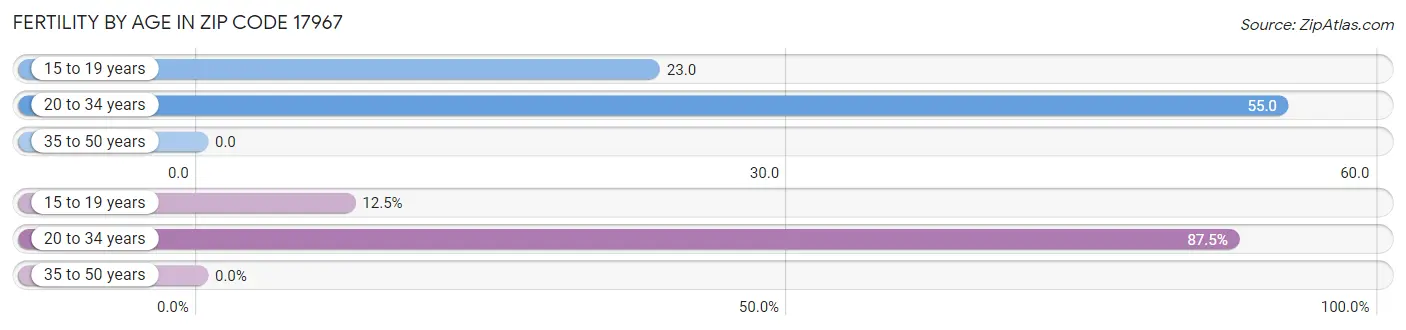 Female Fertility by Age in Zip Code 17967