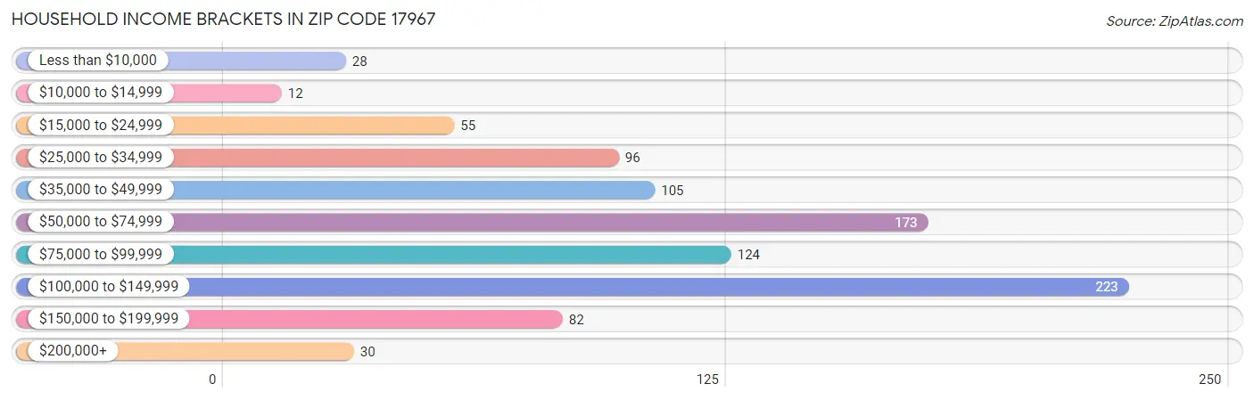 Household Income Brackets in Zip Code 17967