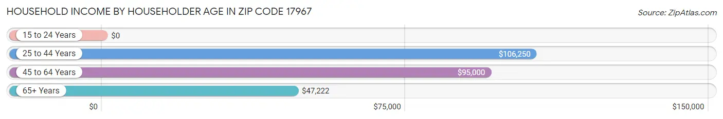 Household Income by Householder Age in Zip Code 17967