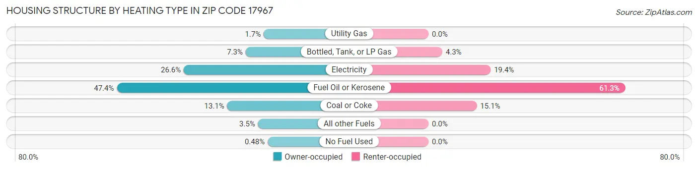 Housing Structure by Heating Type in Zip Code 17967