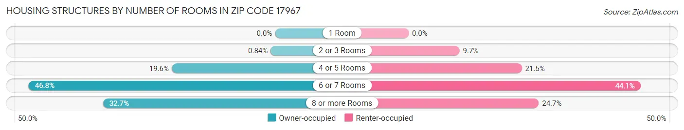 Housing Structures by Number of Rooms in Zip Code 17967
