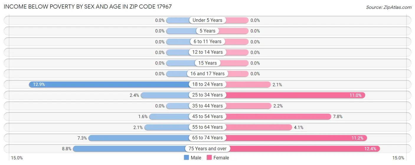 Income Below Poverty by Sex and Age in Zip Code 17967