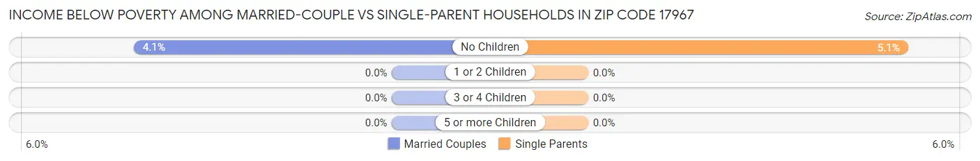 Income Below Poverty Among Married-Couple vs Single-Parent Households in Zip Code 17967