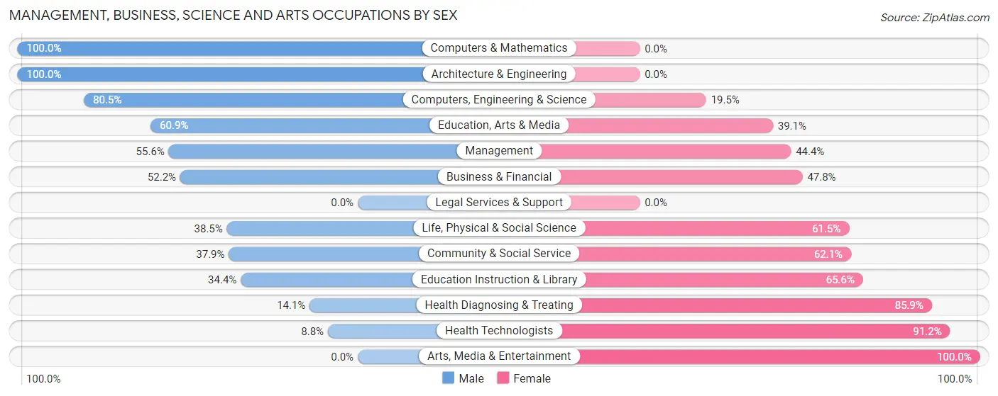 Management, Business, Science and Arts Occupations by Sex in Zip Code 17967