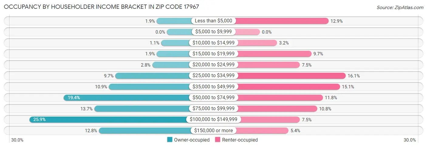 Occupancy by Householder Income Bracket in Zip Code 17967