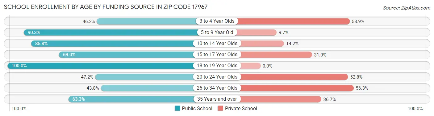 School Enrollment by Age by Funding Source in Zip Code 17967