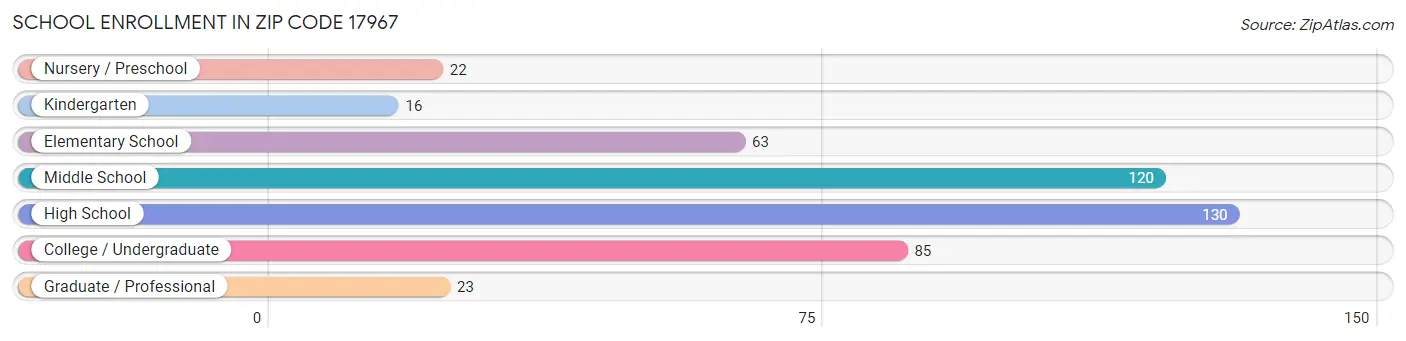 School Enrollment in Zip Code 17967