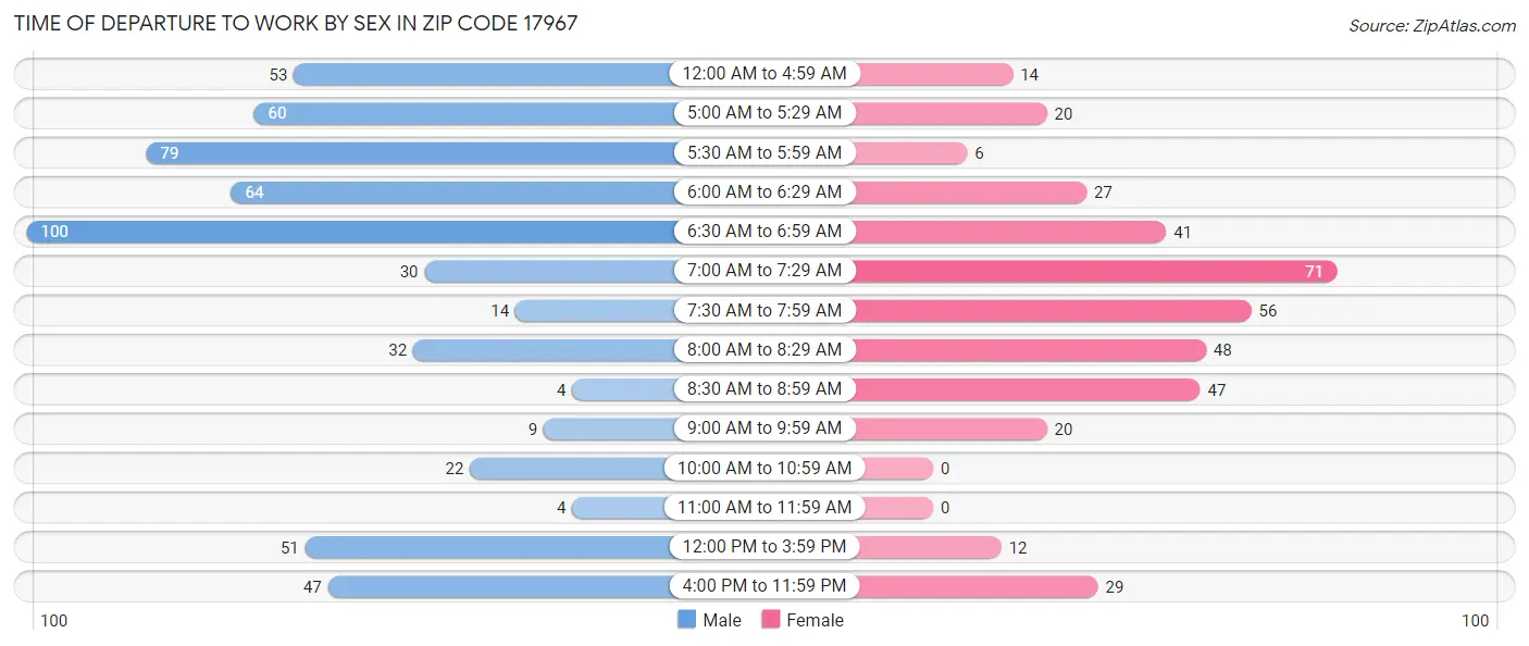 Time of Departure to Work by Sex in Zip Code 17967
