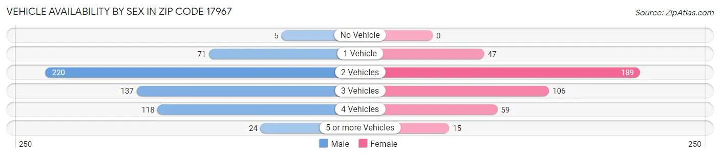 Vehicle Availability by Sex in Zip Code 17967