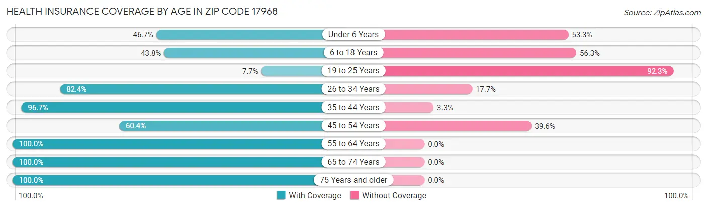 Health Insurance Coverage by Age in Zip Code 17968
