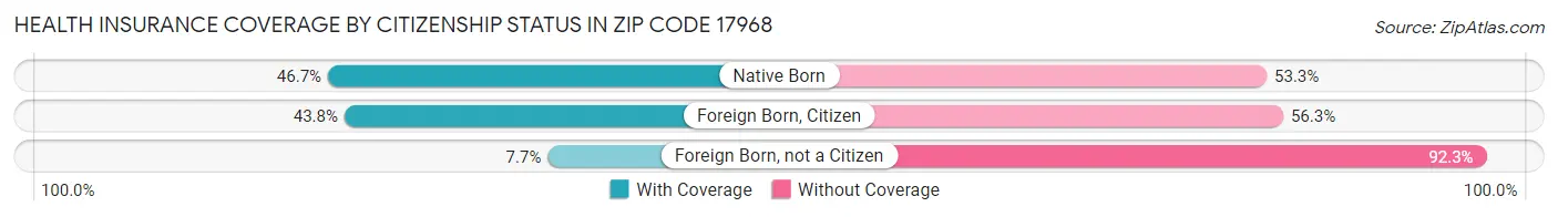 Health Insurance Coverage by Citizenship Status in Zip Code 17968