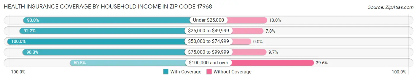 Health Insurance Coverage by Household Income in Zip Code 17968