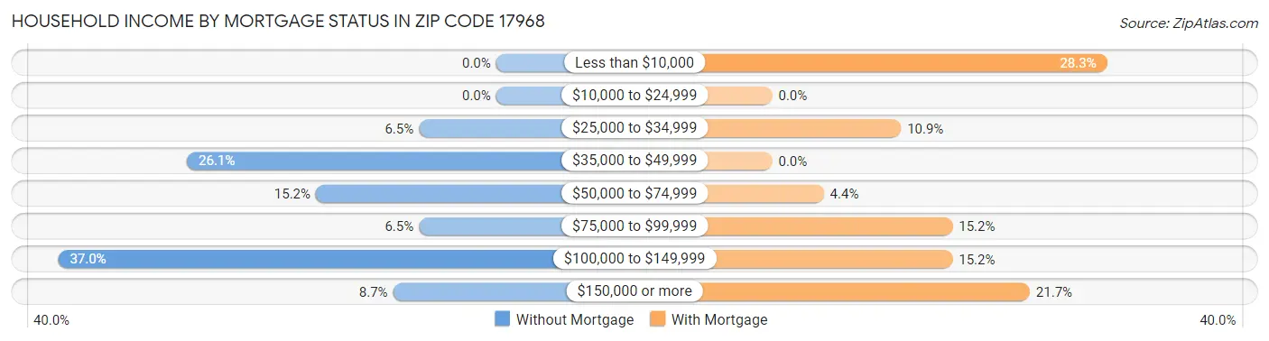 Household Income by Mortgage Status in Zip Code 17968