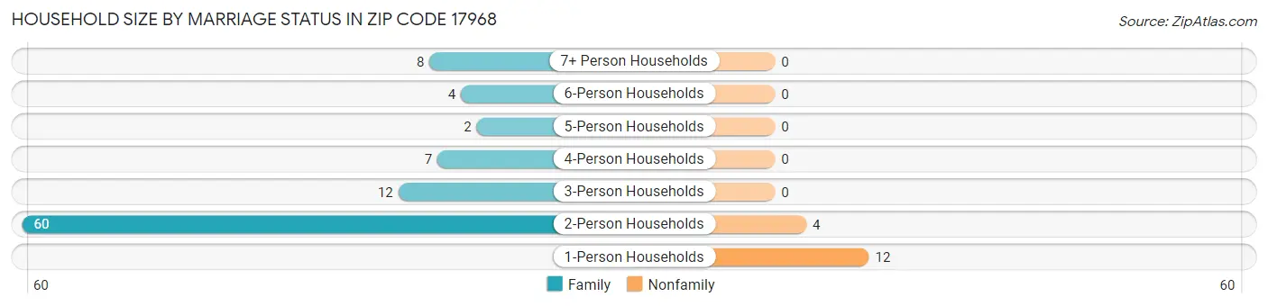 Household Size by Marriage Status in Zip Code 17968