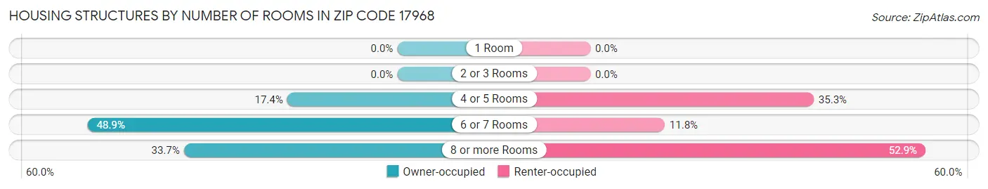 Housing Structures by Number of Rooms in Zip Code 17968