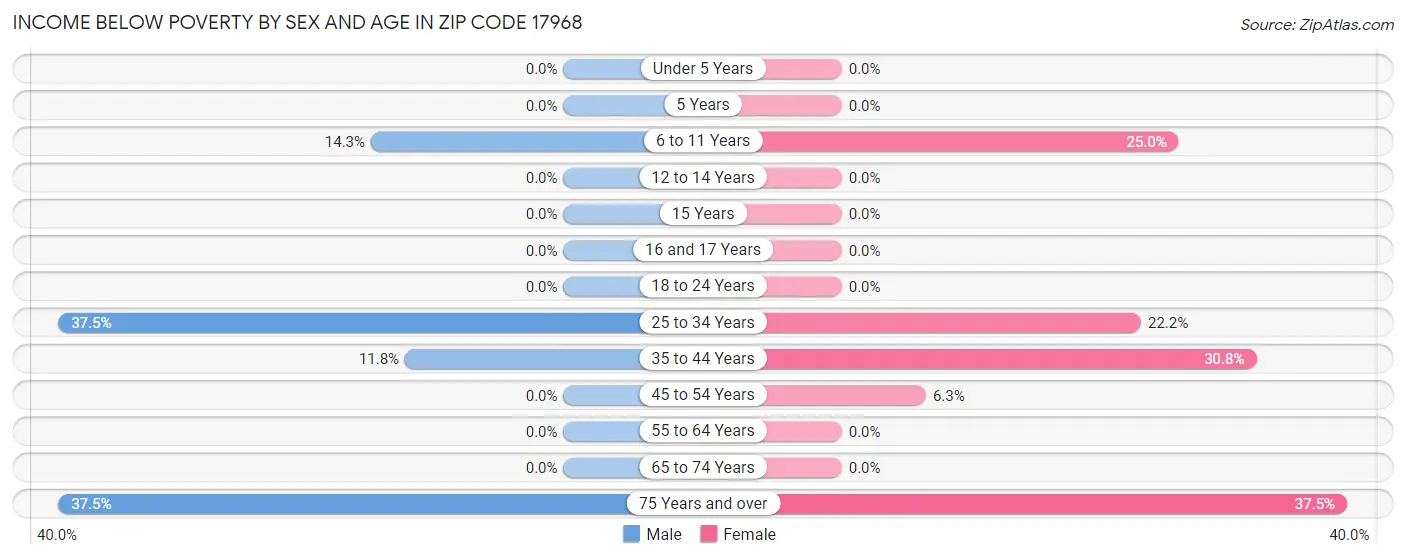 Income Below Poverty by Sex and Age in Zip Code 17968