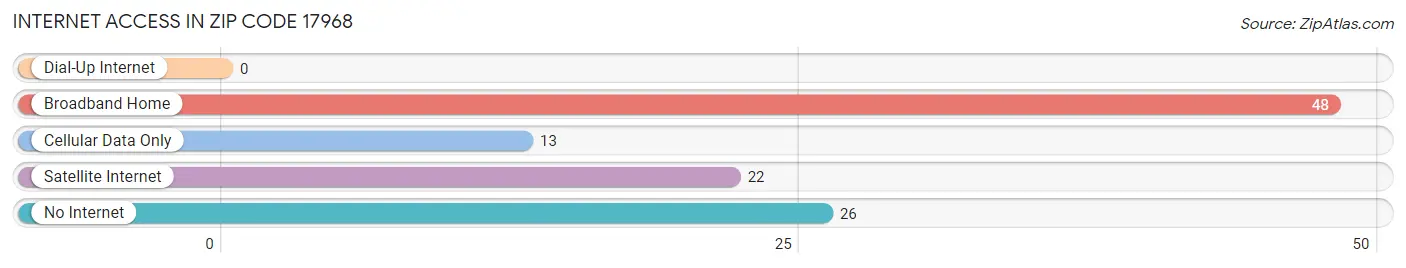 Internet Access in Zip Code 17968