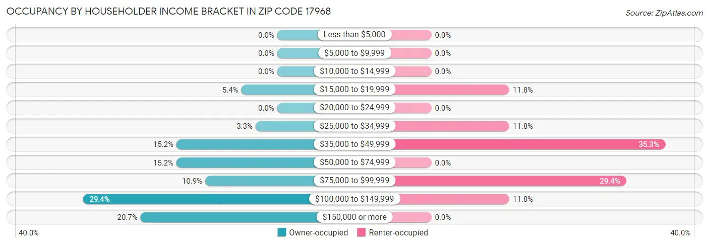 Occupancy by Householder Income Bracket in Zip Code 17968