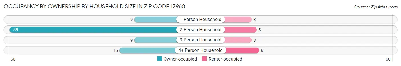 Occupancy by Ownership by Household Size in Zip Code 17968