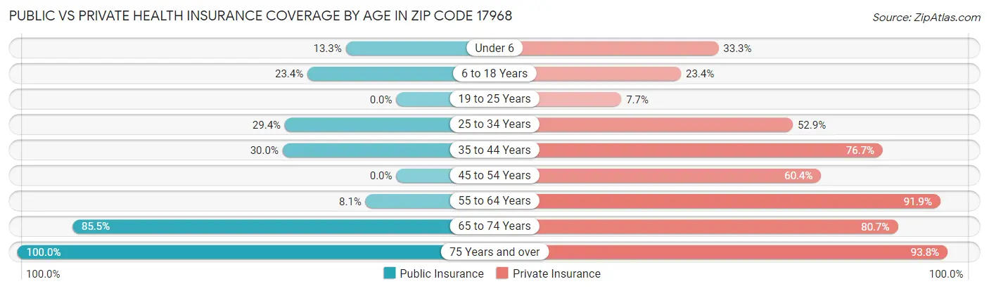 Public vs Private Health Insurance Coverage by Age in Zip Code 17968