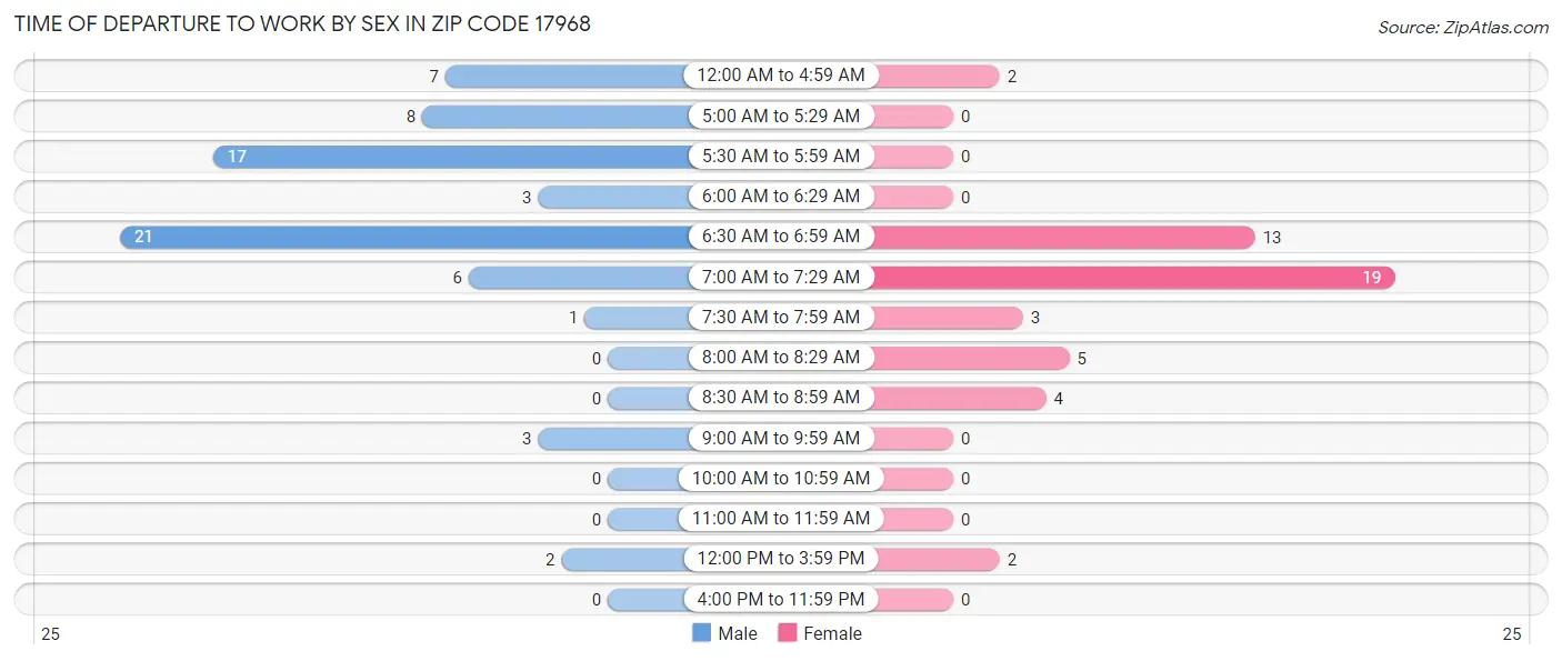 Time of Departure to Work by Sex in Zip Code 17968