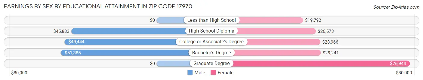 Earnings by Sex by Educational Attainment in Zip Code 17970