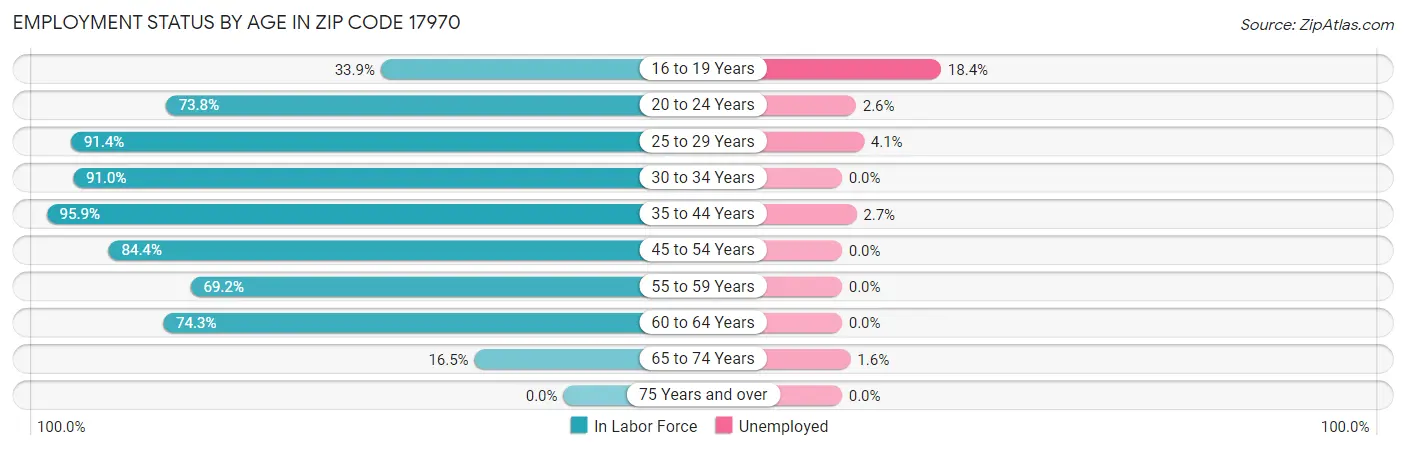 Employment Status by Age in Zip Code 17970