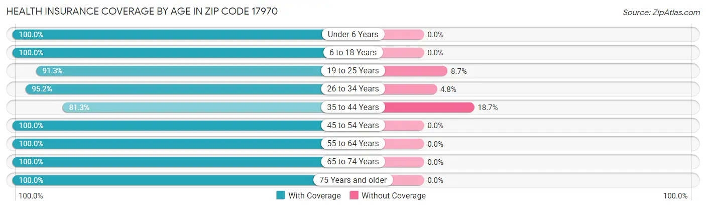 Health Insurance Coverage by Age in Zip Code 17970
