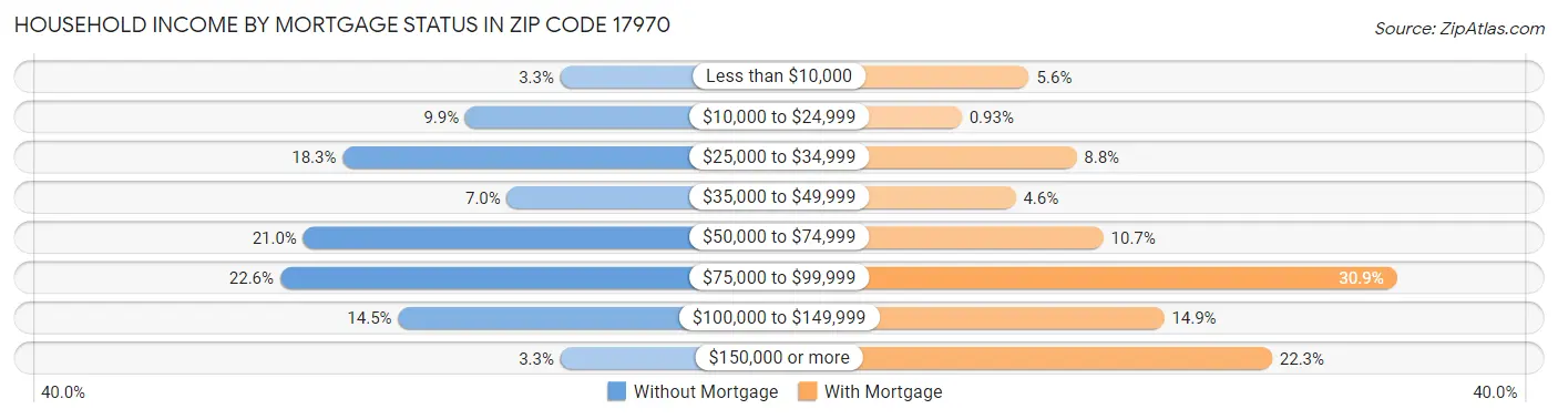 Household Income by Mortgage Status in Zip Code 17970