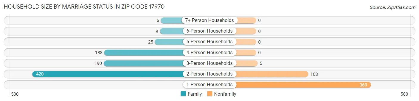 Household Size by Marriage Status in Zip Code 17970