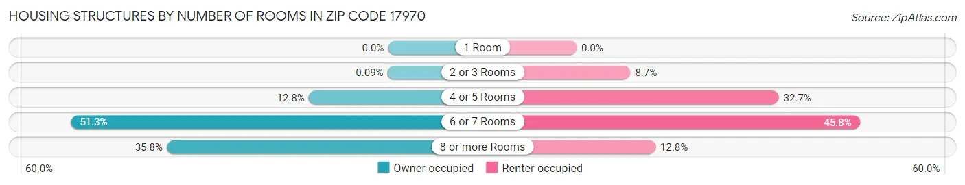 Housing Structures by Number of Rooms in Zip Code 17970