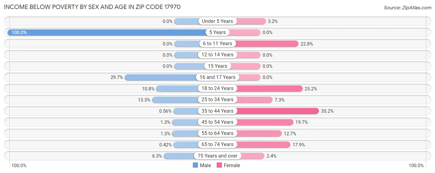 Income Below Poverty by Sex and Age in Zip Code 17970