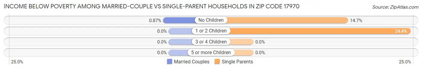 Income Below Poverty Among Married-Couple vs Single-Parent Households in Zip Code 17970