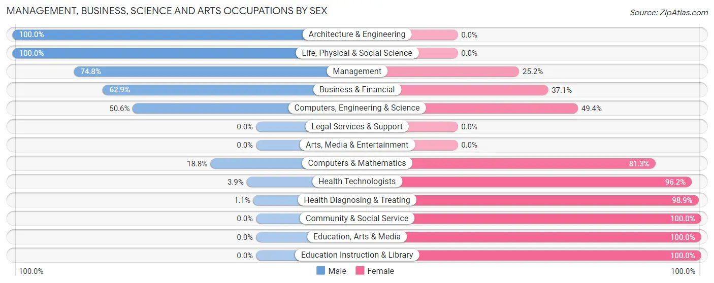 Management, Business, Science and Arts Occupations by Sex in Zip Code 17970