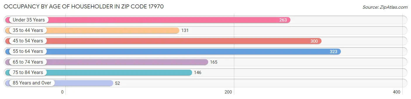 Occupancy by Age of Householder in Zip Code 17970