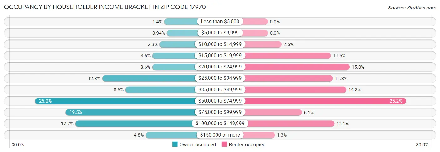 Occupancy by Householder Income Bracket in Zip Code 17970