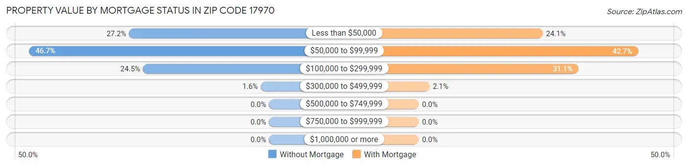 Property Value by Mortgage Status in Zip Code 17970