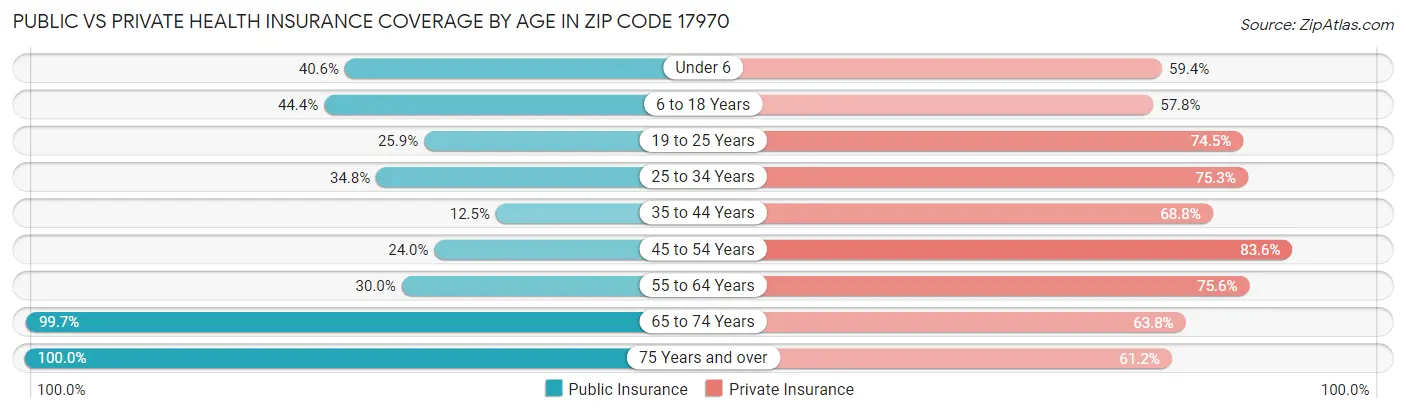 Public vs Private Health Insurance Coverage by Age in Zip Code 17970