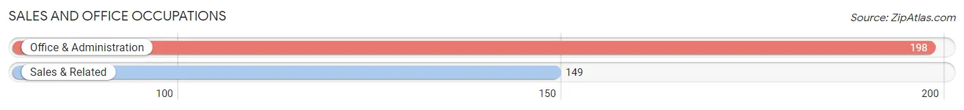 Sales and Office Occupations in Zip Code 17970